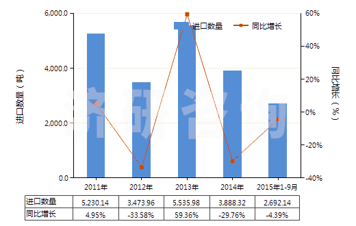 2011-2015年9月中國氯乙烯聚合物制的硬管(HS39172300)進(jìn)口量及增速統(tǒng)計(jì)
